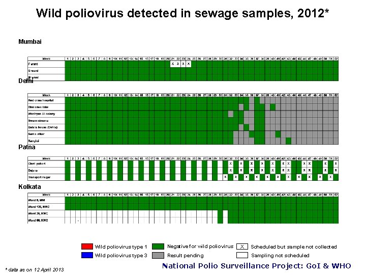 Wild poliovirus detected in sewage samples, 2012* Mumbai Delhi Patna Kolkata * data as