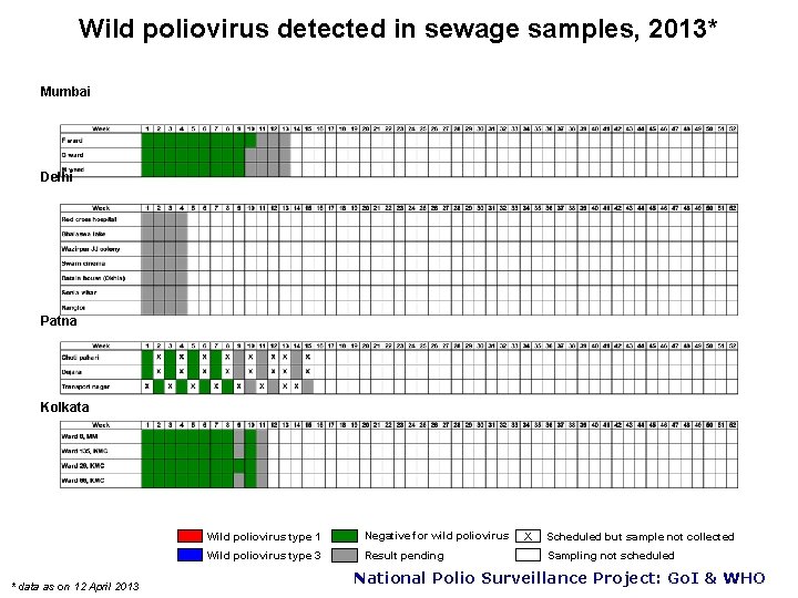 Wild poliovirus detected in sewage samples, 2013* Mumbai Delhi Patna Kolkata * data as