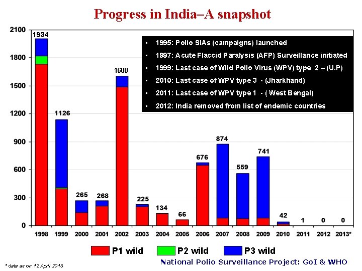 Progress in India–A snapshot 1934 1600 P 1 wild * data as on 12