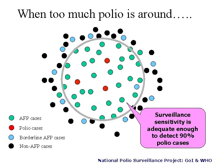When too much polio is around…. . AFP cases Polio cases Borderline AFP cases
