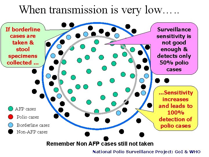 When transmission is very low…. . If borderline cases are taken & stool specimens