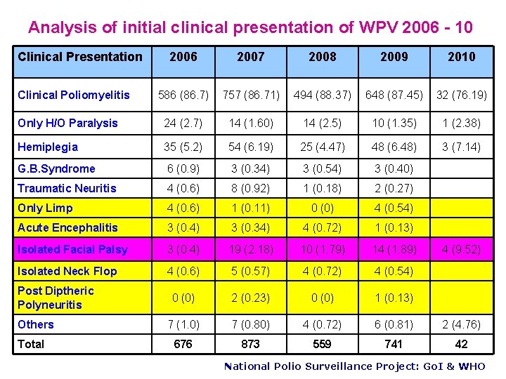 Analysis of initial clinical presentation of WPV 2006 - 10 Clinical Presentation 2006 2007