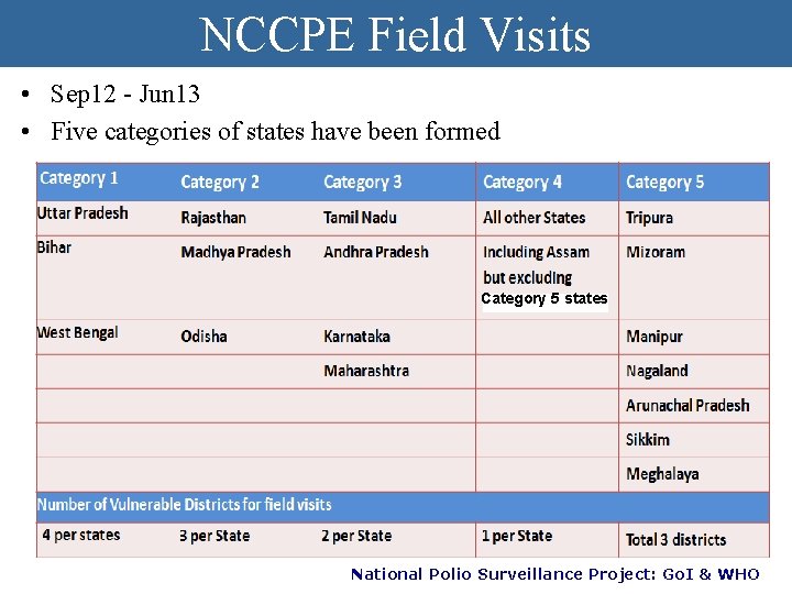 NCCPE Field Visits • Sep 12 - Jun 13 • Five categories of states