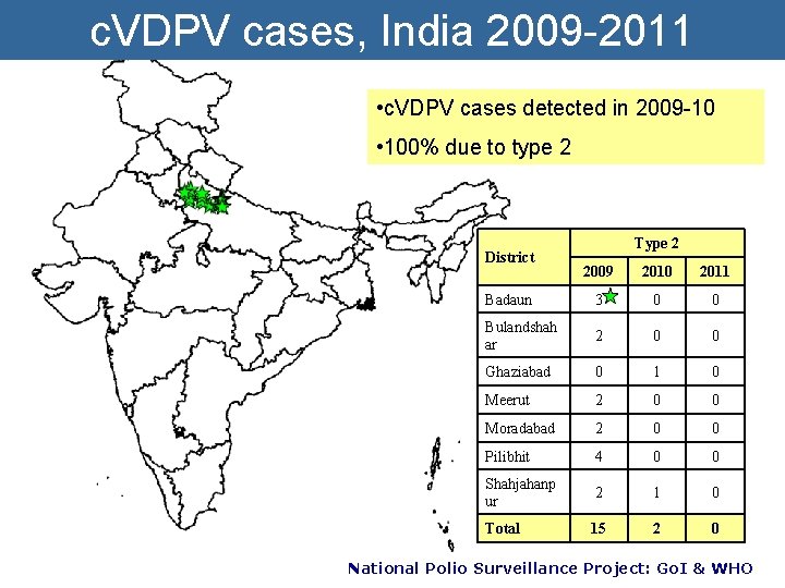 c. VDPV cases, India 2009 -2011 • c. VDPV cases detected in 2009 -10