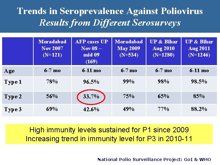 Trends in Seroprevalence Against Poliovirus Results from Different Serosurveys Moradabad Nov 2007 (N=121) AFP