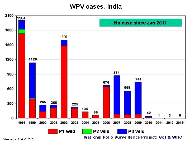 WPV cases, India 1934 No case since Jan 2011 1600 P 1 wild *