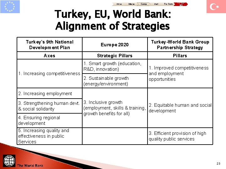 Intro Macro Comp Inst Tu: Sum Turkey, EU, World Bank: Alignment of Strategies TU-EUWB Intro Macro Comp Inst Tu: Sum Turkey, EU, World Bank: Alignment of Strategies TU-EUWB
