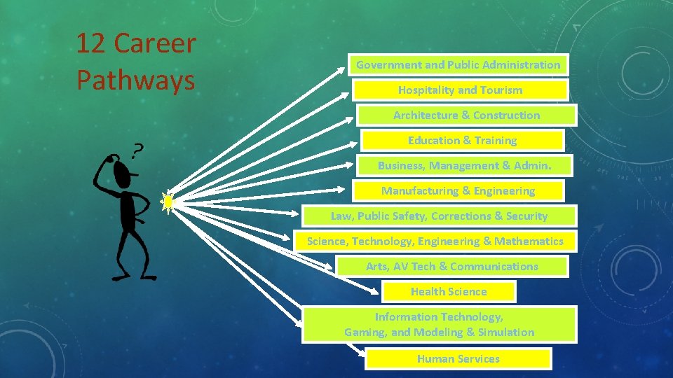 12 Career Pathways Government and Public Administration Hospitality and Tourism Architecture & Construction Education