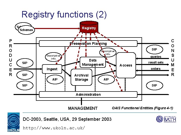 Registry functions (2) Schemas P R O D U C E R Registry Preservation Registry functions (2) Schemas P R O D U C E R Registry Preservation