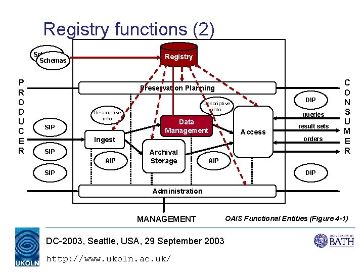 Registry functions (2) Schemas P R O D U C E R Registry Preservation Registry functions (2) Schemas P R O D U C E R Registry Preservation