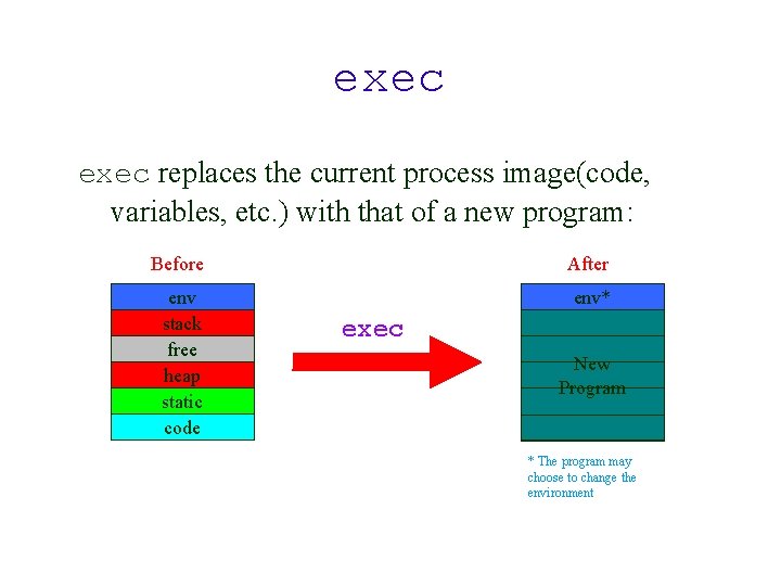exec replaces the current process image(code, variables, etc. ) with that of a new