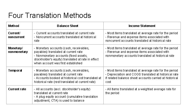 Four Translation Methods Method Balance Sheet Income Statement Current/ noncurrent - Current accounts translated