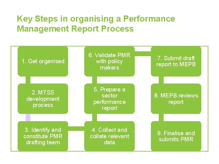 Зачем нужен Performance Management. The Key questions for Managerial effectiveness. Management report