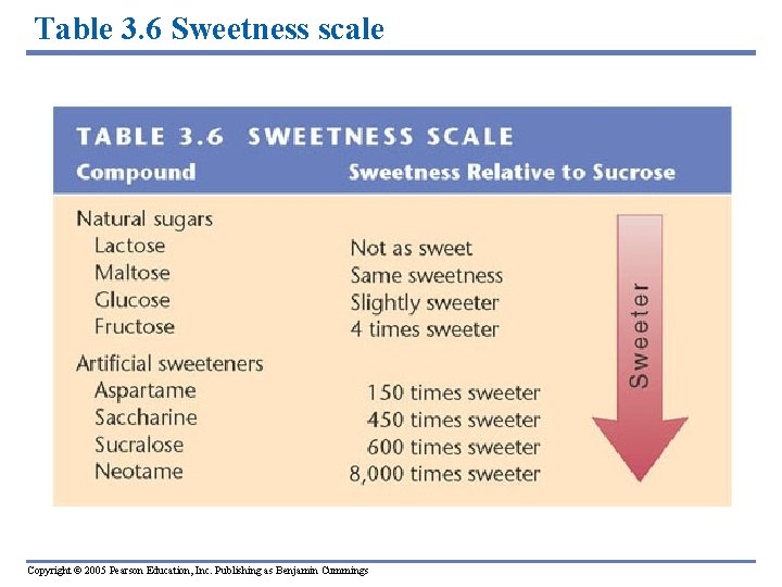 Table 3. 6 Sweetness scale Copyright © 2005 Pearson Education, Inc. Publishing as Benjamin