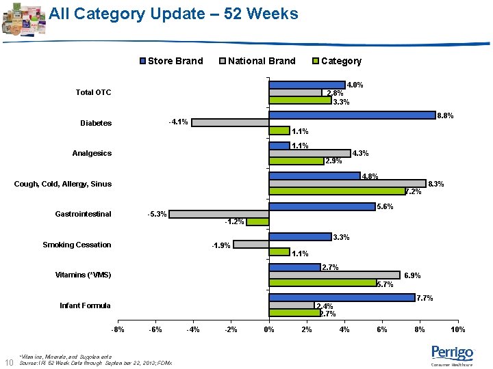 All Category Update – 52 Weeks Store Brand National Brand Category 4. 0% 2. All Category Update – 52 Weeks Store Brand National Brand Category 4. 0% 2.