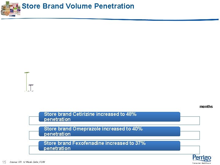 Store Brand Volume Penetration months Store brand Cetirizine increased to 48% penetration Store brand Store Brand Volume Penetration months Store brand Cetirizine increased to 48% penetration Store brand