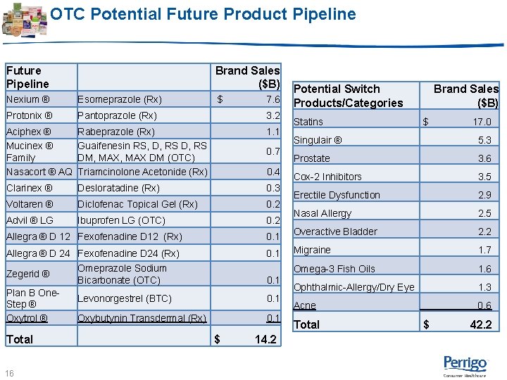 OTC Potential Future Product Pipeline Future Pipeline Brand Sales ($B) Potential Switch $ 7. OTC Potential Future Product Pipeline Future Pipeline Brand Sales ($B) Potential Switch $ 7.