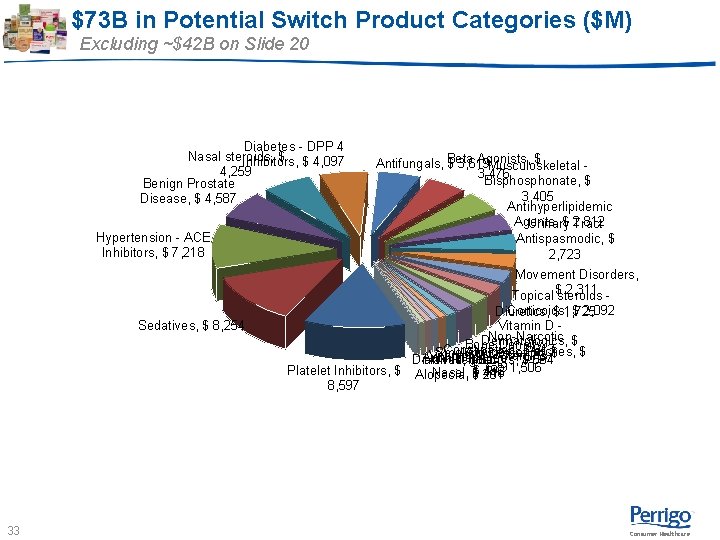 $73 B in Potential Switch Product Categories ($M) Excluding ~$42 B on Slide 20 $73 B in Potential Switch Product Categories ($M) Excluding ~$42 B on Slide 20