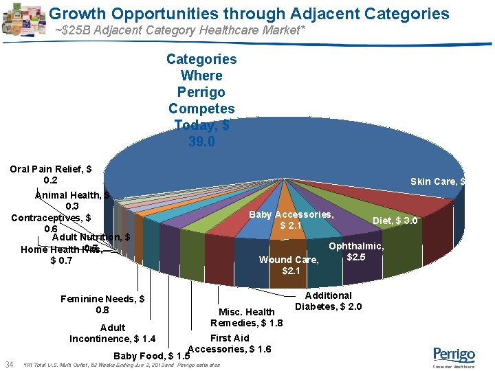 Growth Opportunities through Adjacent Categories ~$25 B Adjacent Category Healthcare Market* Categories Where Perrigo Growth Opportunities through Adjacent Categories ~$25 B Adjacent Category Healthcare Market* Categories Where Perrigo