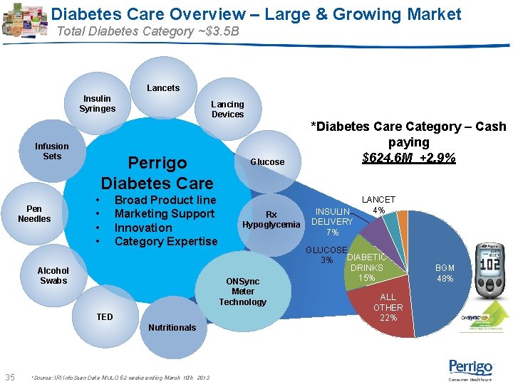 Diabetes Care Overview – Large & Growing Market Total Diabetes Category ~$3. 5 B Diabetes Care Overview – Large & Growing Market Total Diabetes Category ~$3. 5 B
