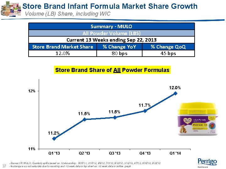 Store Brand Infant Formula Market Share Growth Volume (LB) Share, including WIC Summary - Store Brand Infant Formula Market Share Growth Volume (LB) Share, including WIC Summary -