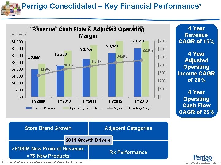 Perrigo Consolidated – Key Financial Performance* $ 2, 006 in millions $ 2, 755 Perrigo Consolidated – Key Financial Performance* $ 2, 006 in millions $ 2, 755