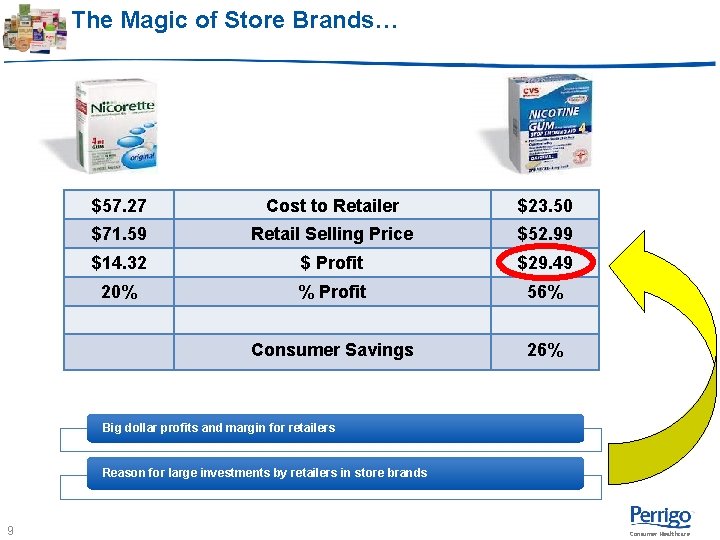 The Magic of Store Brands… $57. 27 Cost to Retailer $23. 50 $71. 59 The Magic of Store Brands… $57. 27 Cost to Retailer $23. 50 $71. 59