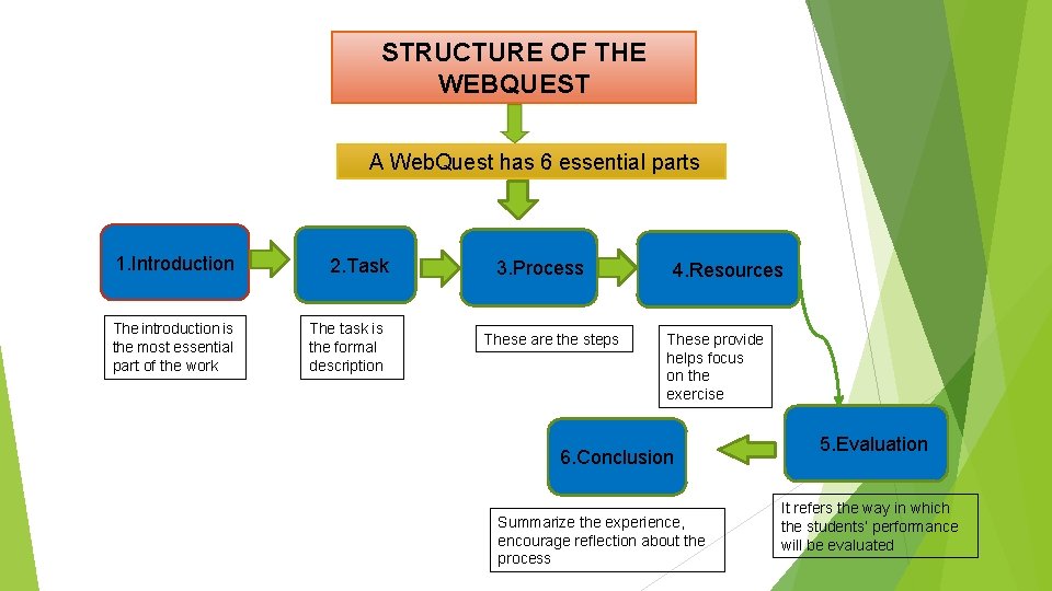 STRUCTURE OF THE WEBQUEST A Web. Quest has 6 essential parts 1. Introduction The