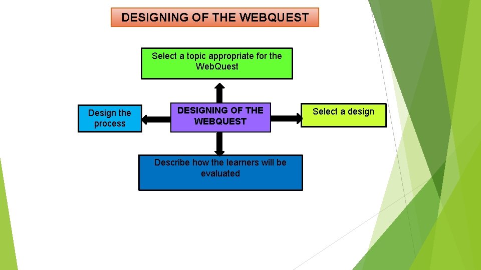 DESIGNING OF THE WEBQUEST Select a topic appropriate for the Web. Quest Design the