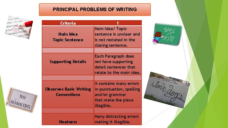 PRINCIPAL PROBLEMS OF WRITING Criteria 1 Main Idea/ Topic Main Idea sentence is unclear