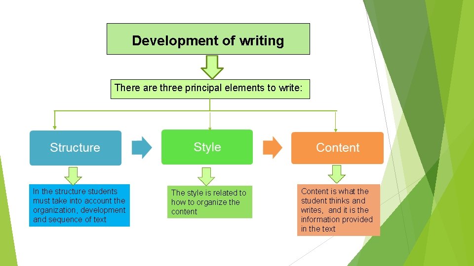 Development of writing There are three principal elements to write: In the structure students