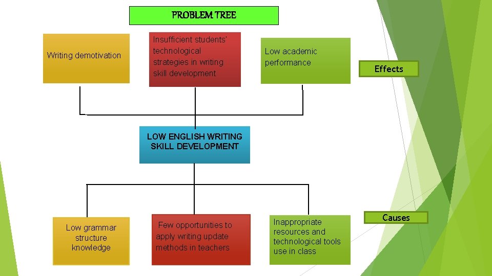 PROBLEM TREE Writing demotivation Insufficient students’ technological strategies in writing skill development Low academic