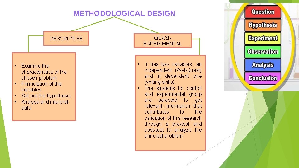 METHODOLOGICAL DESIGN QUASIEXPERIMENTAL DESCRIPTIVE • • Examine the characteristics of the chosen problem Formulation