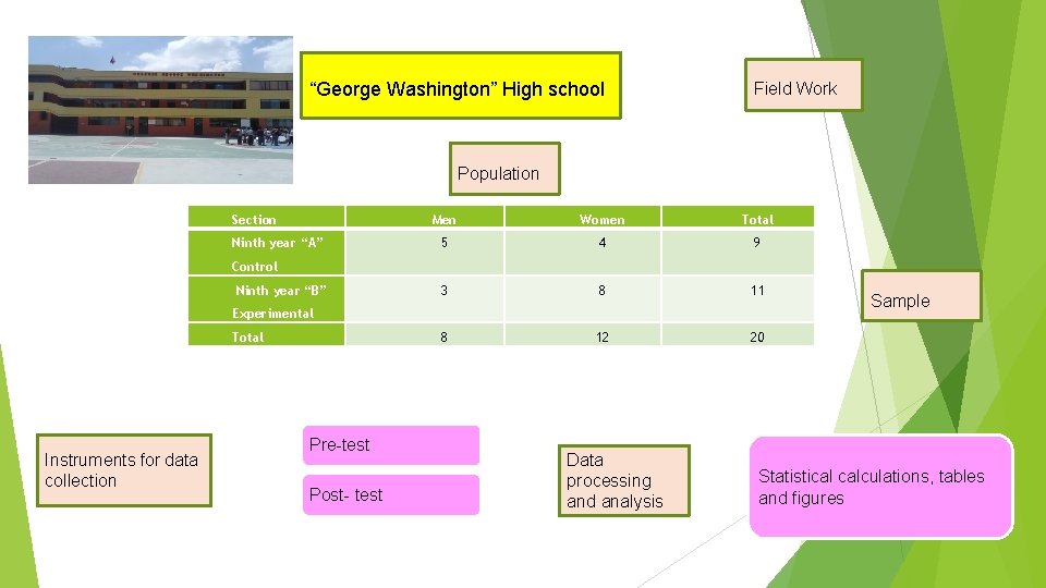 “George Washington” High school Field Work Population Section Ninth year “A” Men Women Total