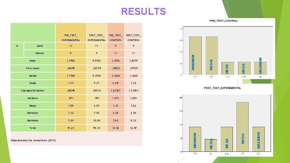 RESULTS 11 11 9 9 Missed 9 9 11 11 Mean 3, 7482 8,