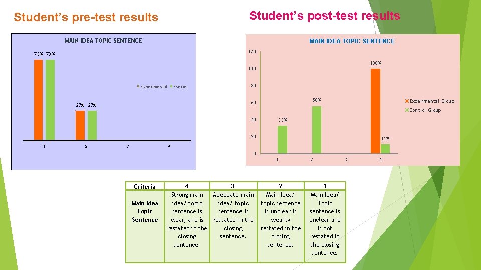 Student’s pre-test results Student’s post-test results MAIN IDEA TOPIC SENTENCE 120 73% 100% 100