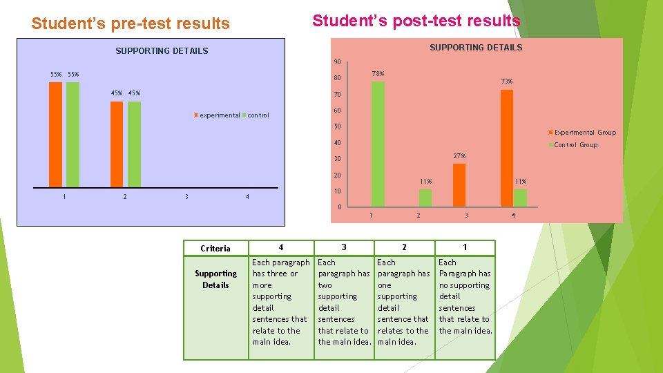 Student’s post-test results Student’s pre-test results SUPPORTING DETAILS 90 55% 78% 80 45% 73%