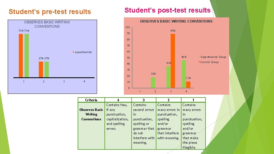 Student’s pre-test results Student’s post-test results OBSERVES BASIC WRITING CONVENTIONS 100 73% 89% 90