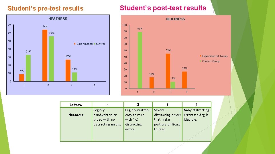 Student’s post-test results Student’s pre-test results NEATNESS 70 NEATNESS 100 64% 90 56% 60