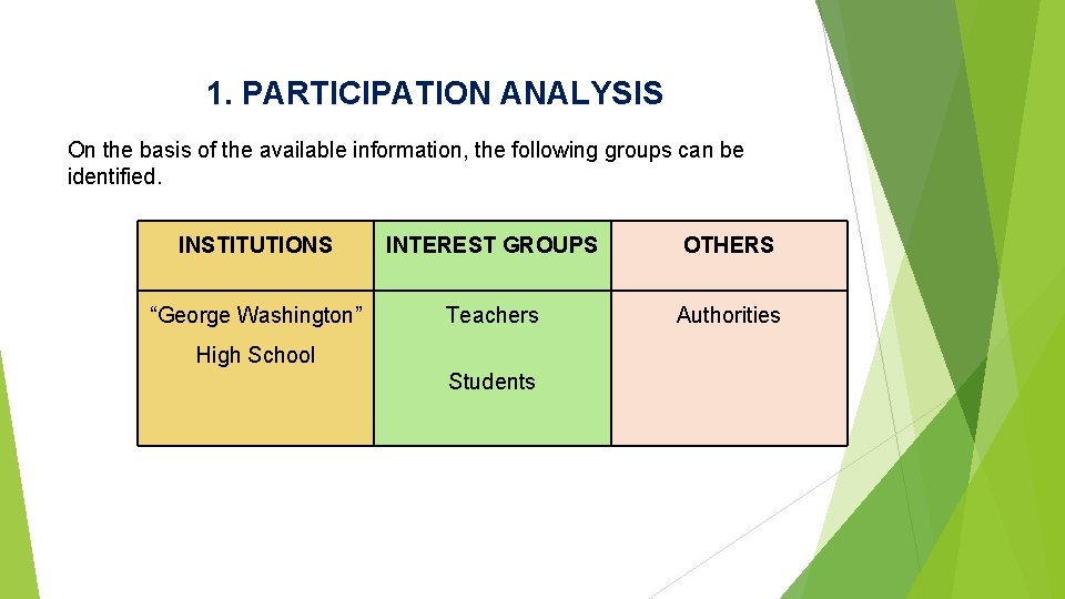 1. PARTICIPATION ANALYSIS On the basis of the available information, the following groups can