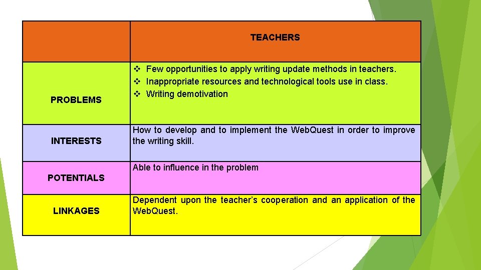  TEACHERS PROBLEMS INTERESTS POTENTIALS LINKAGES Few opportunities to apply writing update methods in