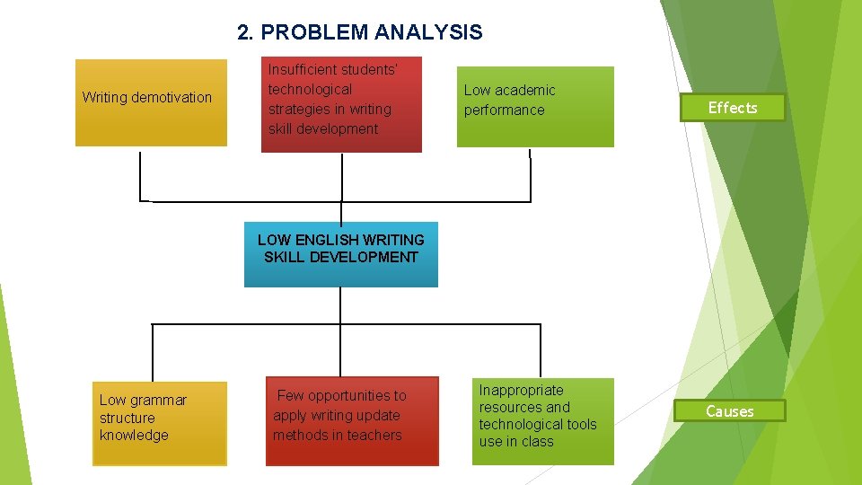 2. PROBLEM ANALYSIS Writing demotivation Insufficient students’ technological strategies in writing skill development Low