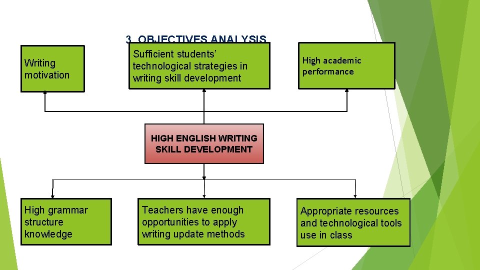 3. OBJECTIVES ANALYSIS Writing motivation Sufficient students’ technological strategies in writing skill development High