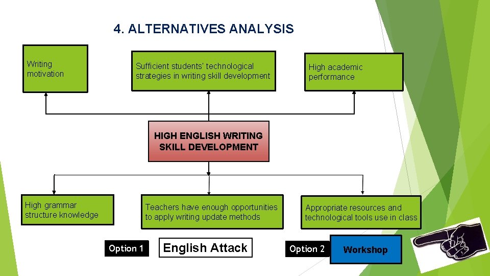 4. ALTERNATIVES ANALYSIS Writing motivation Sufficient students’ technological strategies in writing skill development High