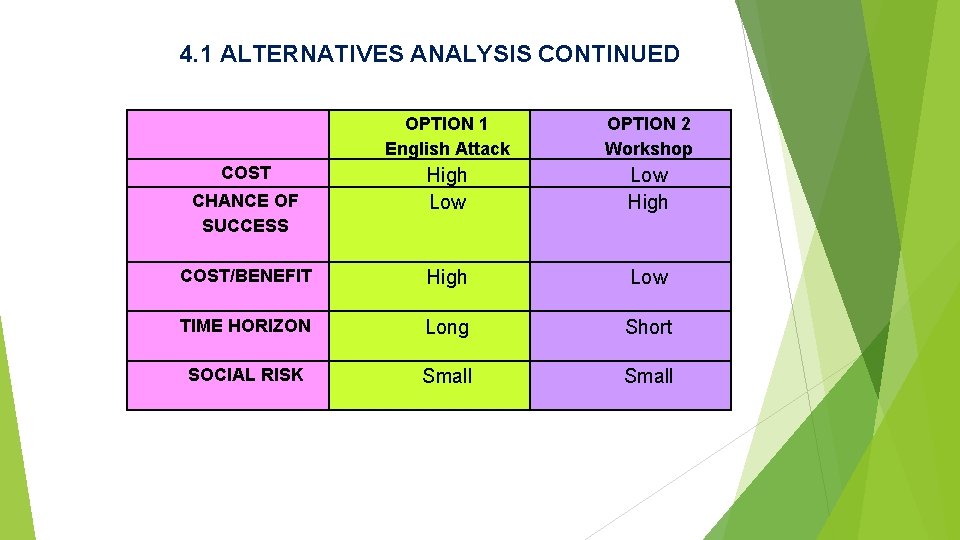 4. 1 ALTERNATIVES ANALYSIS CONTINUED OPTION 1 English Attack OPTION 2 Workshop COST High