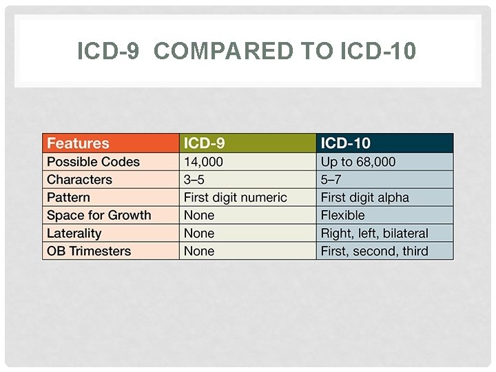 ICD-9 COMPARED TO ICD-10 