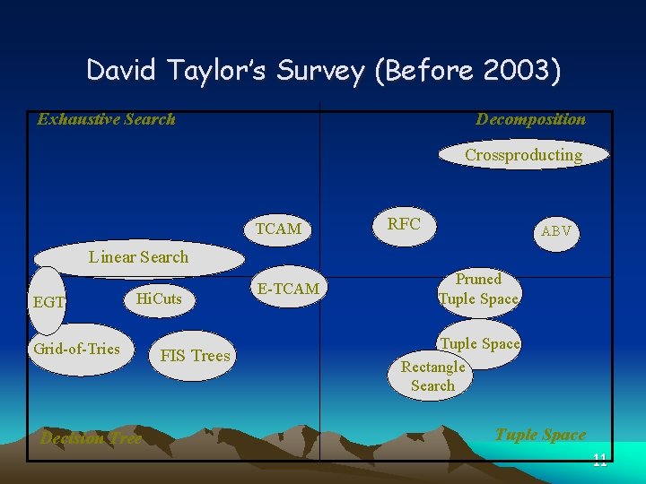 David Taylor’s Survey (Before 2003) Exhaustive Search Decomposition Crossproducting TCAM RFC ABV Linear Search