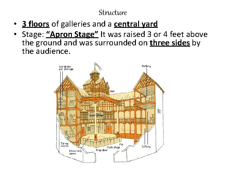 Structure • 3 floors of galleries and a central yard • Stage: “Apron Stage”