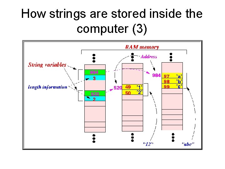 How strings are stored inside the computer (3) 