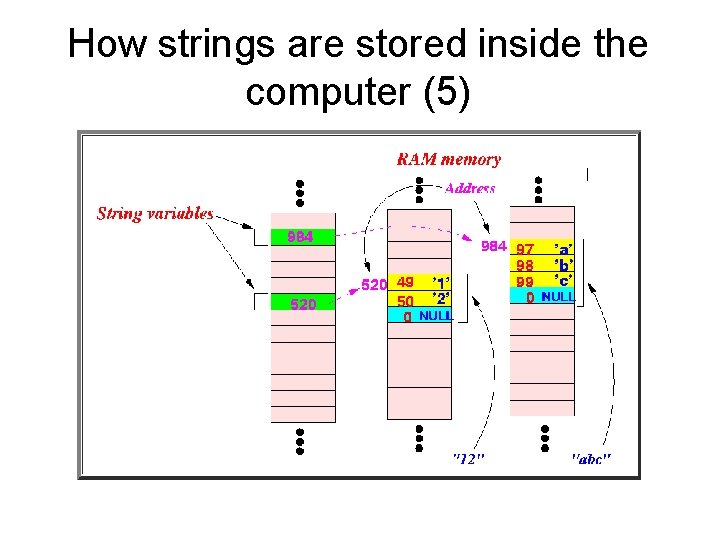 How strings are stored inside the computer (5) 